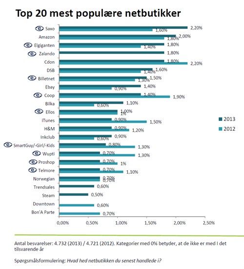 Top 20netbutikker