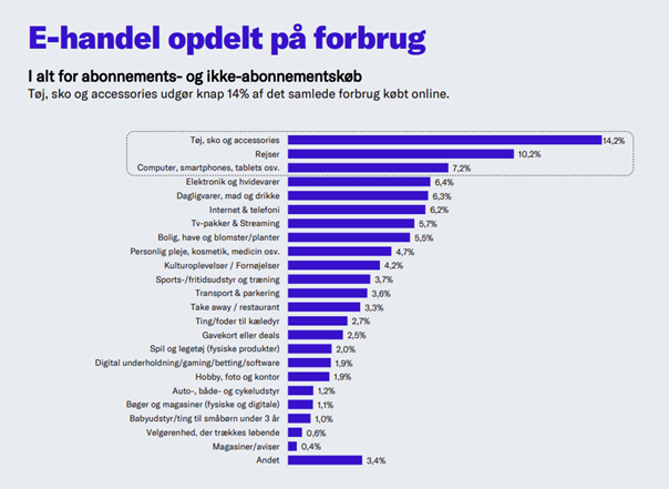 E-handel fordelt på forbrug